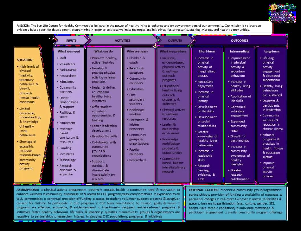 Logic model flowchart